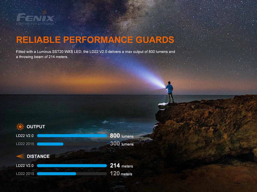 Fenix V2.0 800 Lumen Compact LED Flashlight (LD22) - Image 3